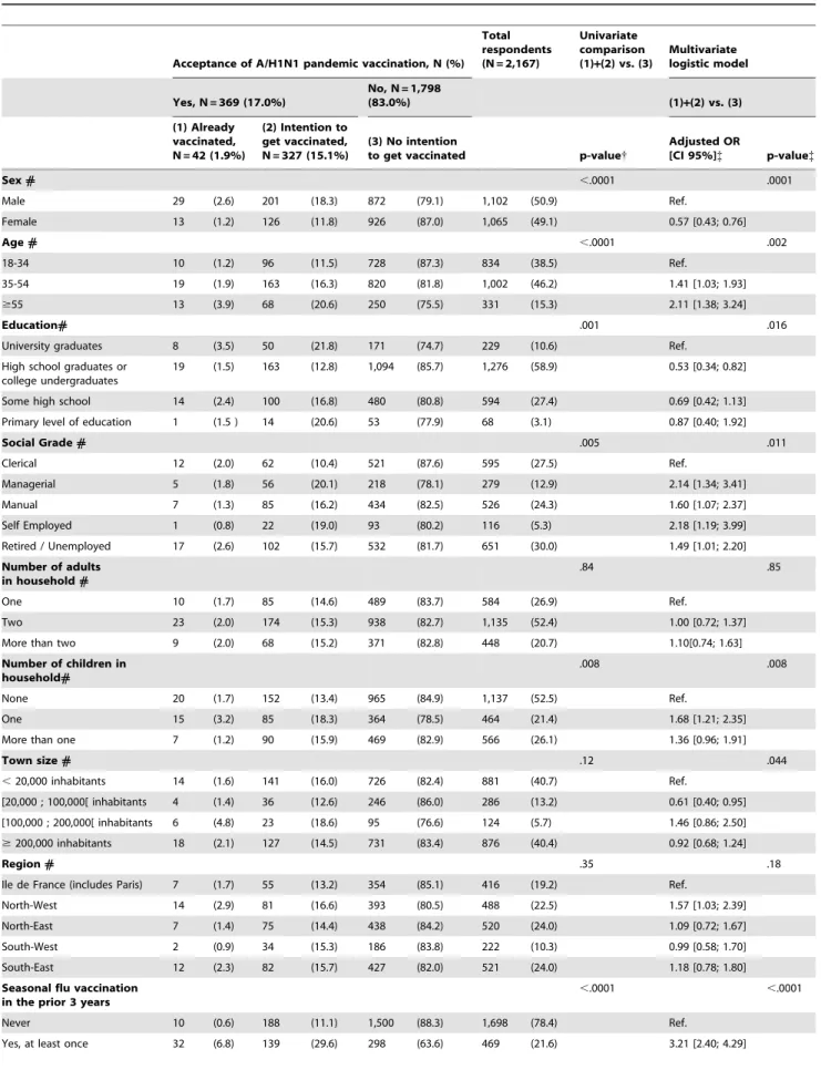 Table 1. Acceptability of A/H1N1 pandemic vaccination in French adult population (18-64 years) and its determinants (online survey, November 17 to 25, 2009, N = 2,167).