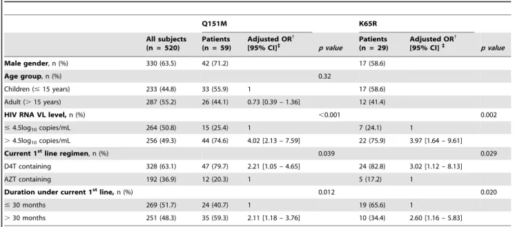 Table 1. Multivariate analysis of factors associated with the occurrence of Q151M and K65R mutations.