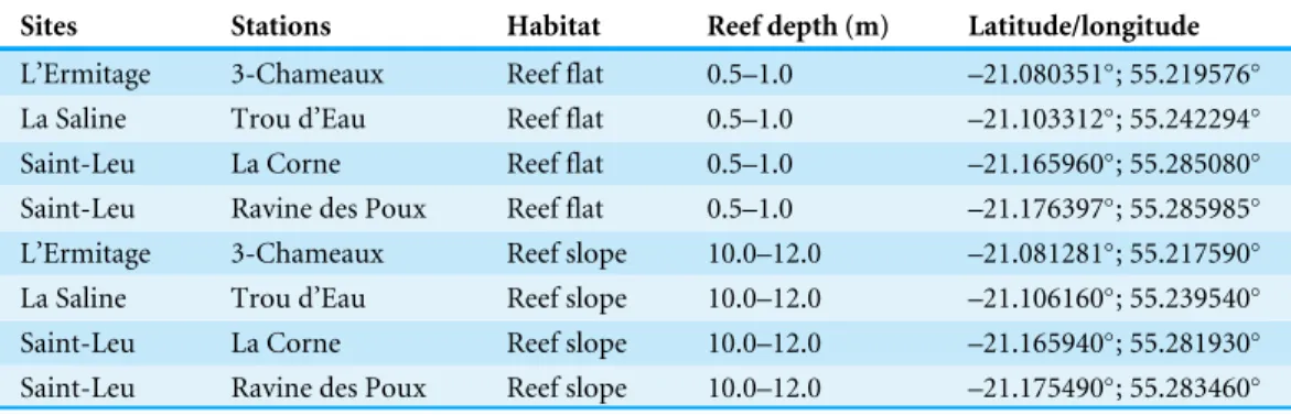 Table 1 Location and depth of the reef sites and stations selected for this study.