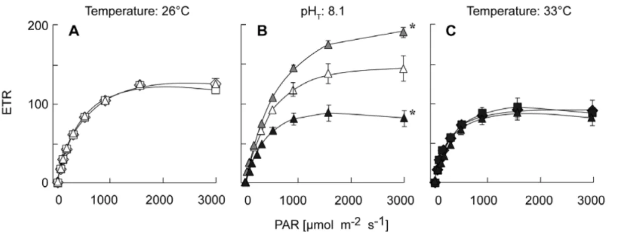 Table 2. Effect of pH and/or temperature on coral PSII photosynthetic efficiency. Temperature pH T 26 6 C 29 6 C 33 6 C 7.5 0.6560.002 0.6260.021 7.8 0.6560.004 0.6360.009 8.1 0.6660.015 0.6960.002 0.6360.011