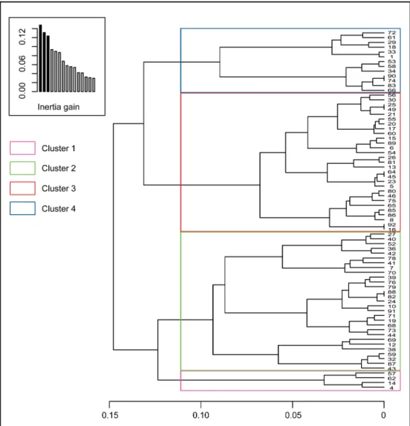 Fig 4. Classification tree and clustering in 4 clusters using the ward method (FactoMiner, R.3.3.3).