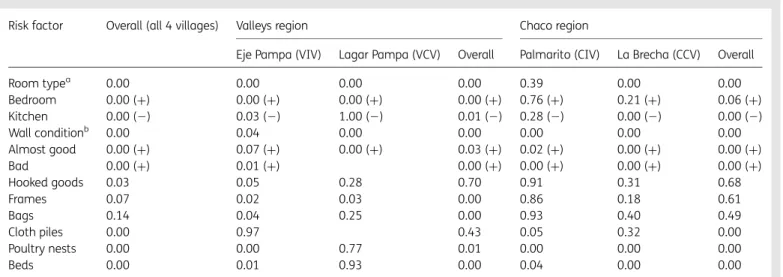 Table 2. The p-values of x 2 statistics of the negative binomial regression coefficients