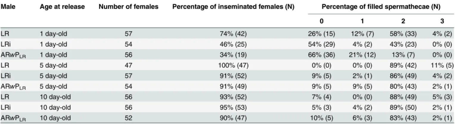 Table 1. Insemination capacity of irradiated and incompatible males caged with females for 24 h.