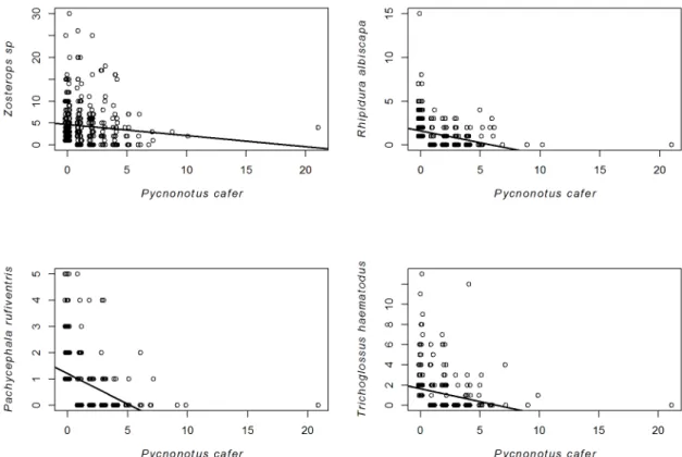 Fig 5. Abundance relationship between the RVB and four bird species in man-modified habitats