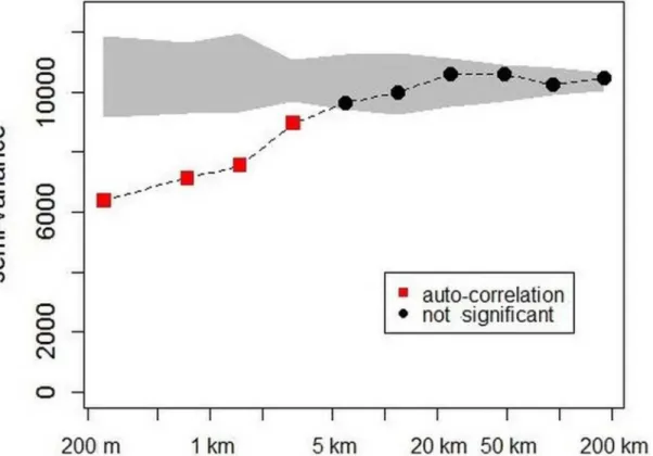 Fig 3. Variogram of biomass estimates from 500 m to 200 km according to distance classes