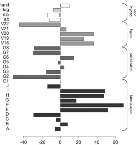 Fig 5. Coefficients of the selected GLM that predict biomass from environmental variables