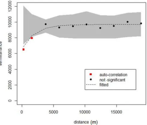 Fig 6. Variogram of GLM residuals from 500 m to 200 km according to distance classes. The grey shape indicates values expected under the null hypothesis of absence of spatial structure (1,000 randomizations)