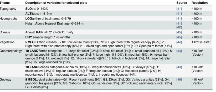 Table 2. Environmental variables tested to predict aboveground biomass.