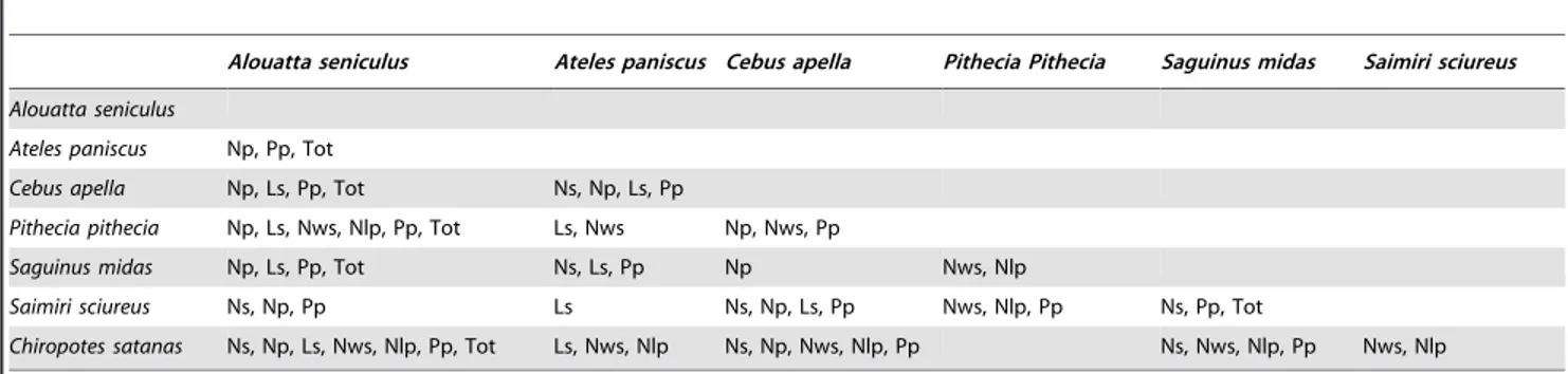 Figure 1. Mean and standard error of the mean for different microwear variables. A, number of scratches (Ns) and pit percentage (Pp);