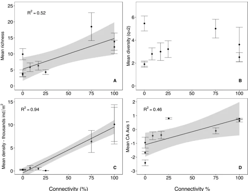 Fig 3. Biodiversity–connectivity relationships. Relationship between mean (±SE) taxonomic richness (A), mean diversity of order q = 2 (B), mean density (C) and mean CA (Correspondence Analysis) axis 1(D) with lateral hydrologic connectivity across nine wat