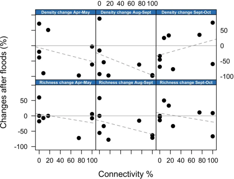 Fig 5. Change in community metrics after floods. Relationship between hydrologic connectivity and percentage changes in density and richness after each flooding event