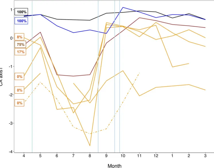 Fig 6. Temporal changes in community composition. Correspondence Analysis (CA) axis scores for each floodplain waterbody over the hydrologic year
