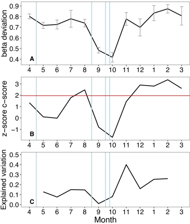 Fig 7. Inferring community assembly mechanisms. Temporal patterns in mean pairwise beta-deviation across waterbodies (A), species co-occurrence z-scores (B) and the proportion of variation in composition explained by local environmental parameters (C).