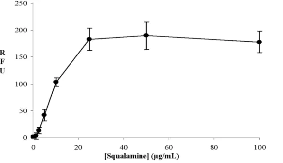 Figure 4. Effect of squalamine on bacterial membrane integrity assessed by fluorescence measurement of propidium iodide – DNA/