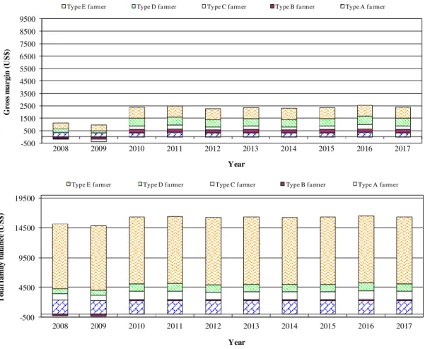 Figure  9.  a)  Projected  annual  gross  margin  under  low  maize  price  variation