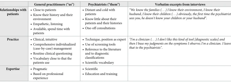 Table 5. Principal perceived differences between the practices of GPs and psychiatrists.