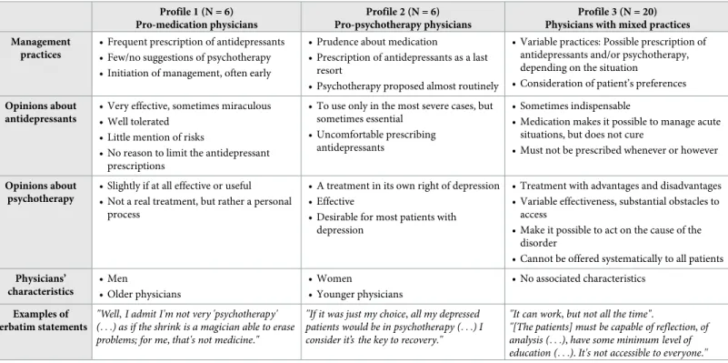 Table 3. Profiles of physicians as a function of their practices and opinions related to psychotherapy and antidepressants.