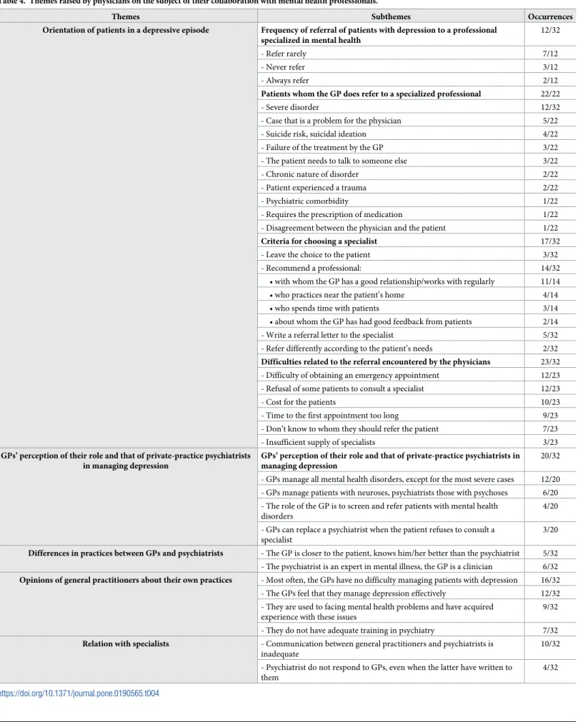 Table 4. Themes raised by physicians on the subject of their collaboration with mental health professionals.