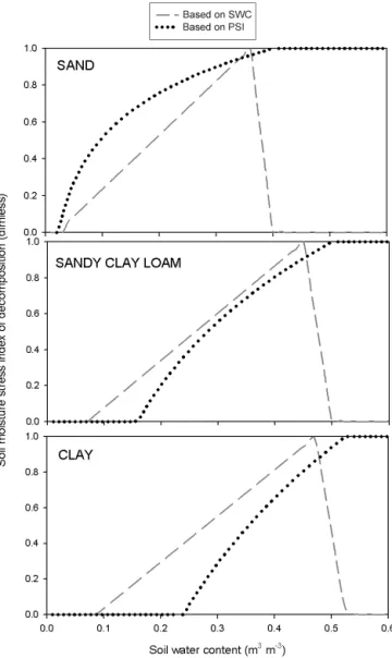 Figure 4. Soil moisture stress index used by decomposition for three different soil types: sand (a), sandy clay soil (b), and clay (c).