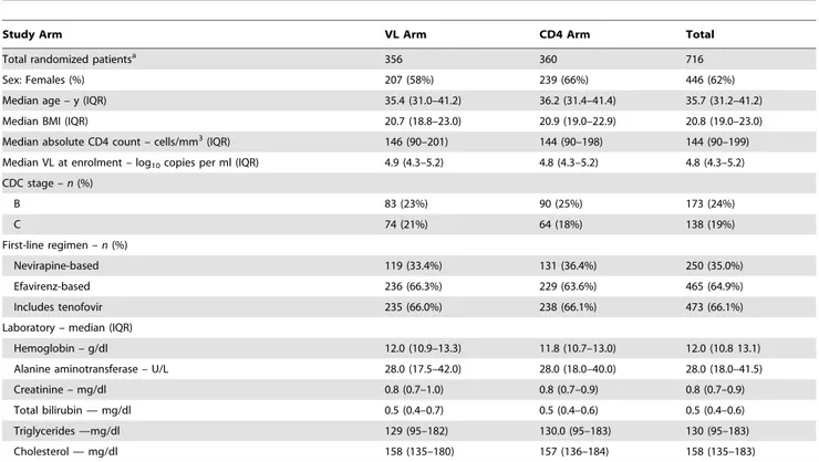 Table 1. Characteristics of the patients at baseline, according to randomization arm.