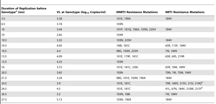 Table 7. Resistance mutations found at first ARV switch (CD4 arm).