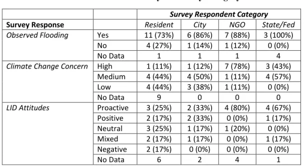 Table 2- Survey Results by Category