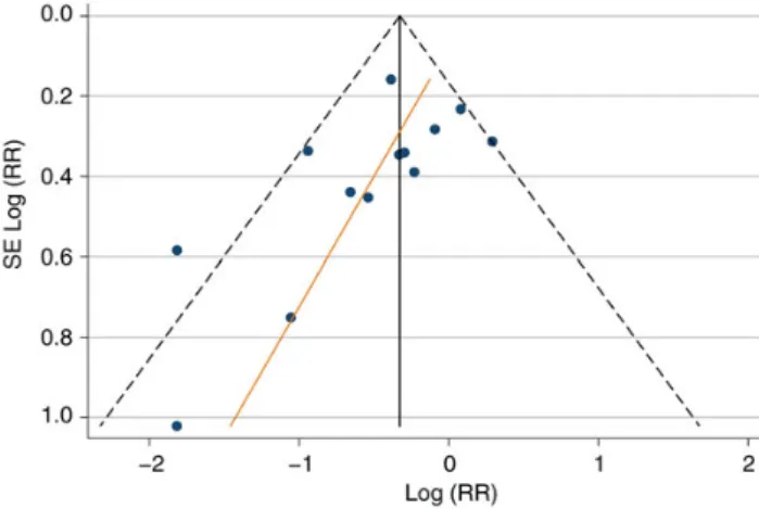 Figure 3. Funnel plot with pseudo 95% confidence intervals (CIs) (Egger test P = .08; bias estimate value, − 1.54; 95% CI, − 3.30 to .22)