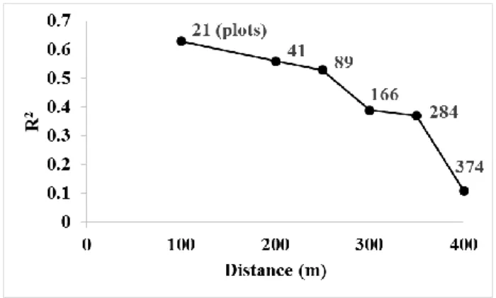 Figure 5. Effects of the distance between the GLAS footprints and in situ AGB estimate plots  on the correlation between the GLAS metrics and in situ AGB estimates