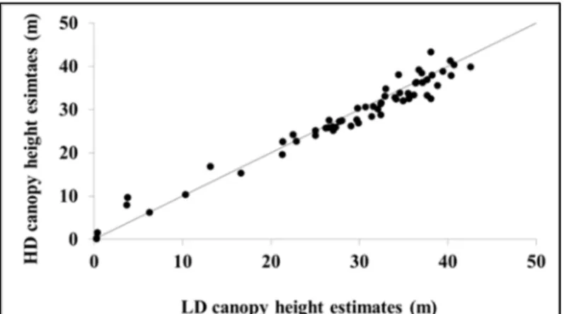 Figure 5. Comparison between canopy height estimates from the LD and HD datasets. 