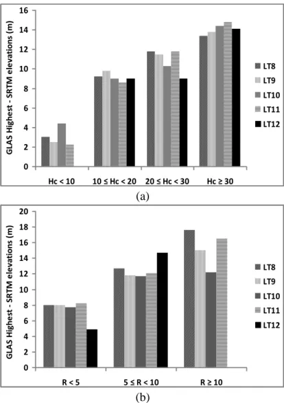 Figure  5.  Differences  between  GLAS  elevations  (highest  and  centroid)  and  SRTM  elevations  for  each  forest  landscape  type  (LT)  according  to  four  canopy  height  (H c )  classes (a) and three roughness index (R) classes (b)