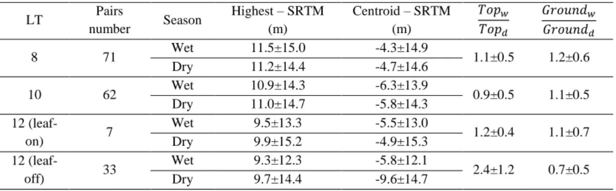 Table 5. Comparison between wet and dry seasons for different forest LTs (no data for LT9  and LT11)