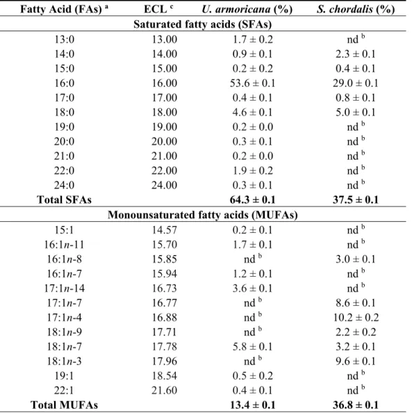 Table 5. Fatty acid (% of the phospholipids FAs mixture) of U. armoricana and S. chordalis