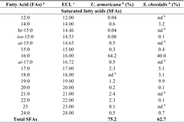 Table 6. Glycolipids composition (% wt/wt) of U. armoricana and S. chordalis. 