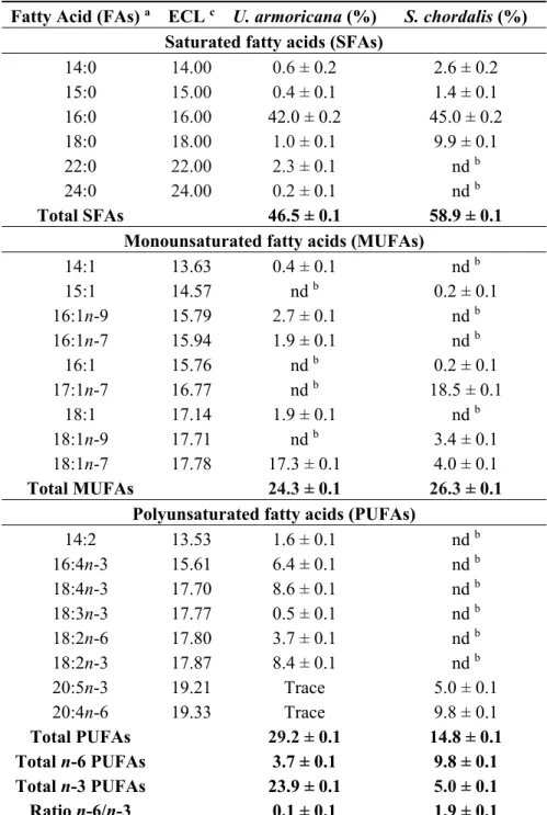 Table 4. Fatty acid (% of the total FAs mixture) of U. armoricana and S. chordalis. 