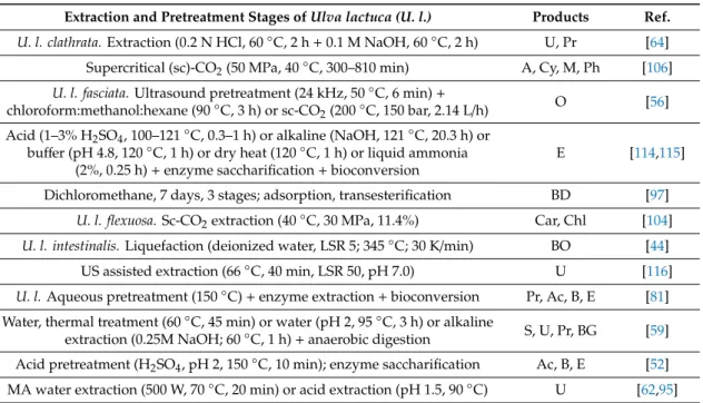 Table 1. Examples of treatments for extraction and production of valuable components from Ulva.
