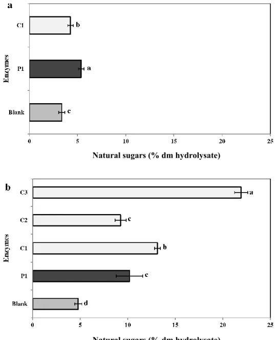 Figure 3. Content of neutral sugars in enzymatic hydrolysates from the two seaweeds (a)  Codium  fragile  (CF)  and  (b)  Chondrus  crispus  (CC)