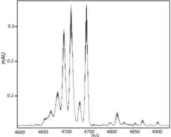 Figure 4. High resolution MALDI MS of the 28-min fraction. Each peak was decomposed in different isotopic forms