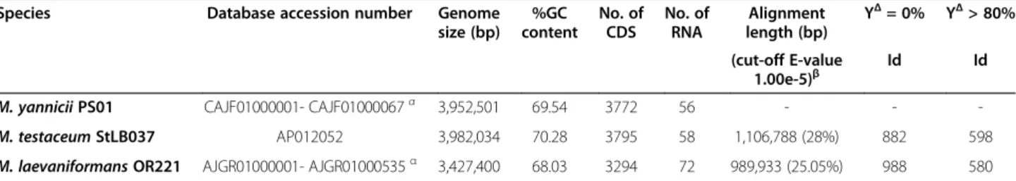 Table 3 General features of M.yannicii PS01 genome in comparison with M. testaceum StLB037 and M