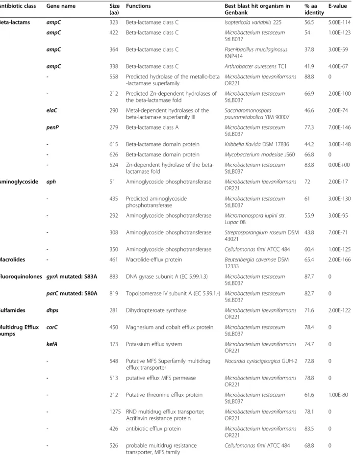 Table 4 Antibiotic resistance genes in M.yannicii PS01 genome Antibiotic class Gene name Size