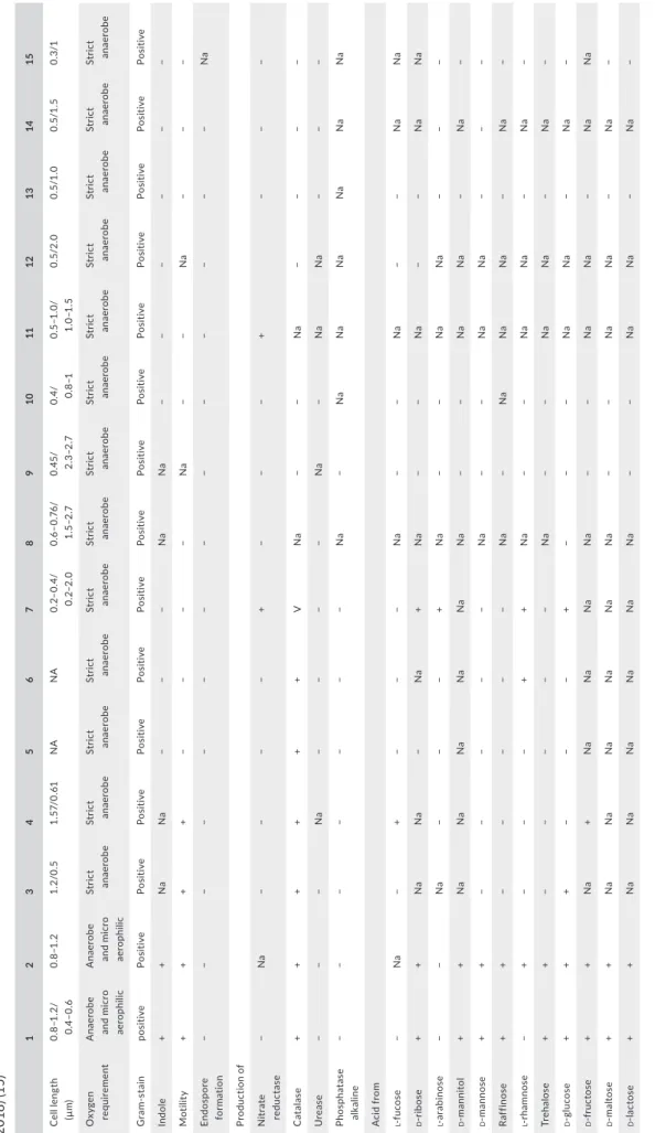 TABLE 2 Differential characteristics of Raoultibacter massiliensis strain Marseille‐P2849T (1), Raoultibacter timonensis strain Marseille‐P3277T (2), Gordonibacter pamelaeae strain 7‐10‐1‐bT (Würdemann et al., 2009) (3), Gordonibacter urolithinfaciens CEBA