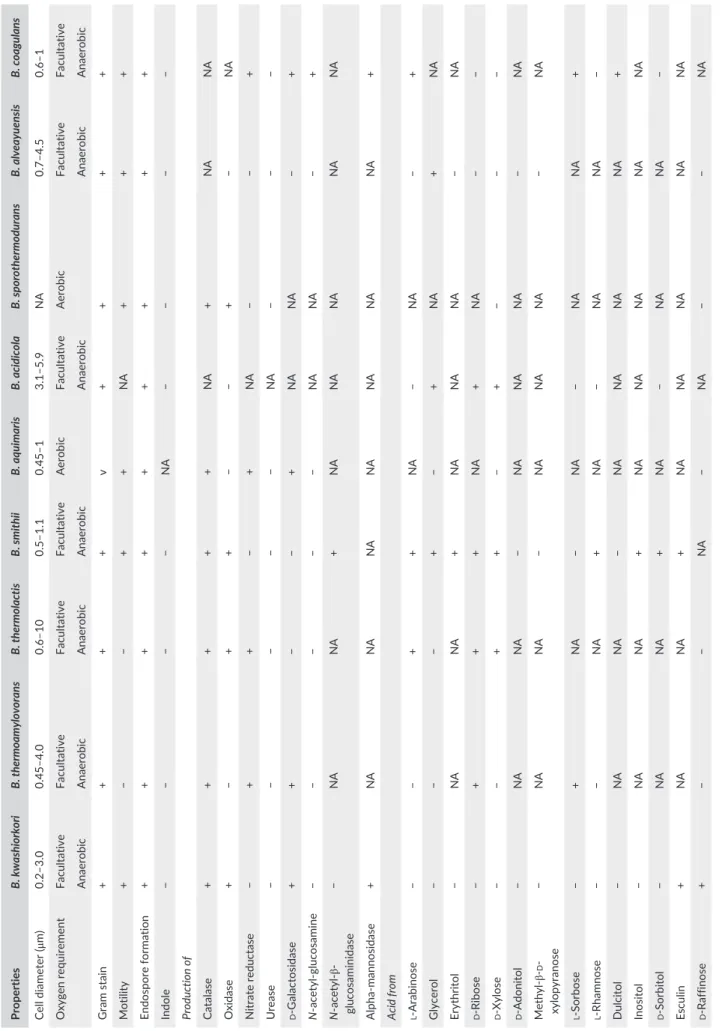 TABLE 3 Phenotypic characteristics of Bacillus kwashiorkori SIT6T with other phylogenetically close Bacillus strainsa PropertiesB