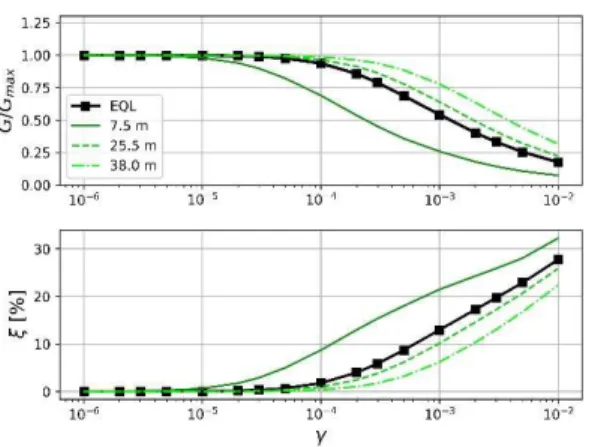 Figure  7.  Modulus  reduction  curve  and  damping  curve  that  are  used  in:  Equivalent  Linear  approx