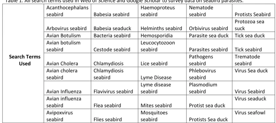 Table 1. All search terms used in Web of Science and Google Scholar to survey data on seabird parasites
