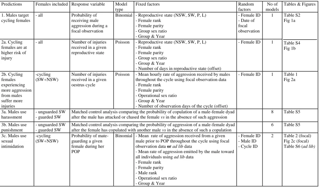 Table S1. Summary of the statistical analyses explained in the Experimental Procedures
