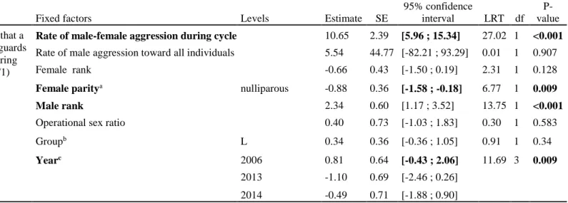 Table S6. Influence of the mean daily rate of aggression received  from a male by an unguarded female throughout her oestrus cycle but prior to her peri-ovulatory period  48 