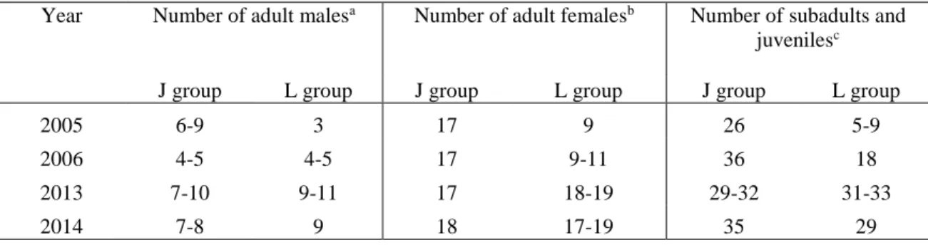 Table S7. Demography of J and L groups in the study periods: June-December 2005, May 2006-January 2007, June-October 2013 and May-November 2014