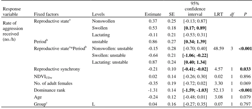 Table 1. Influence of the focal female reproductive state on the rate of agonistic interactions received from other females   857 