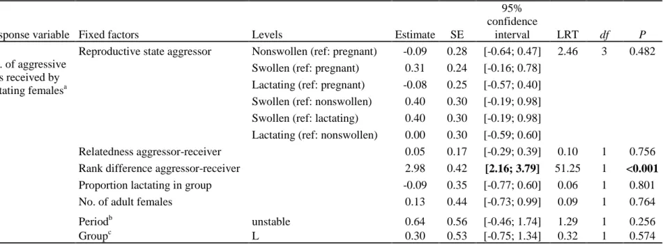 Table 3. Influence of the reproductive state of the aggressor on the occurrence of agonistic interactions received by lactating females