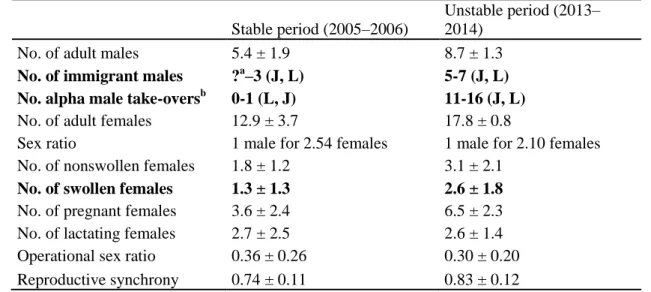 Table A1. Sociodemographic parameters of J and L groups in the stable period (2005–2006) and the unstable period (2013–2014)