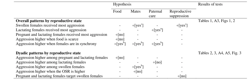 Table A6. Summary of hypotheses, predictions and results, according to the two sets of analyses   928  929  930  931  932  933  934  935  936  937  938  939  940 